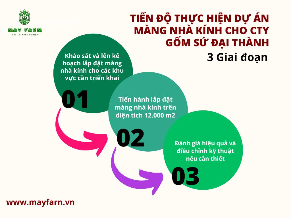 Tiến độ thực hiện dự án giấc ngủ nhà kính 12.000 m2